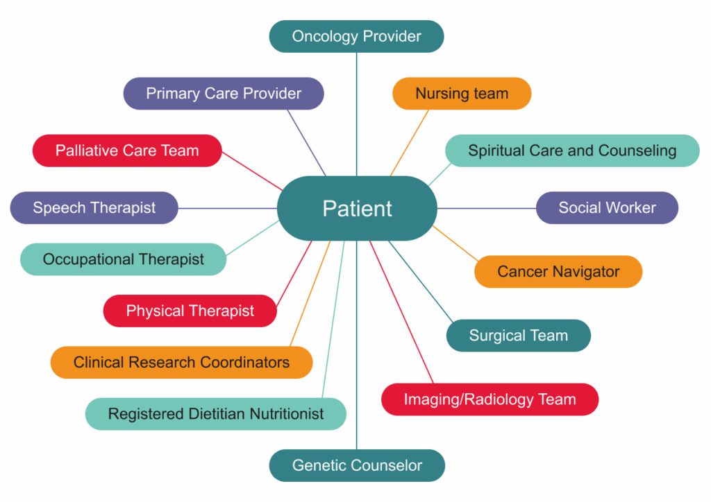 圖表以患者為中心，周圍環繞著不同類型的護理團隊成員。